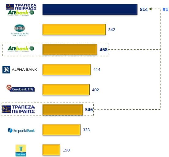 Κάποια από τα στοιχεία τα έχουμε αναλύσει πιο διεξοδικά όταν γινόταν ανάλυση της μάρκας Atebank, παραπάνω, και καθώς είναι ίδια για όλες της τράπεζες που δραστηριοποιούνται την παρούσα χρονική