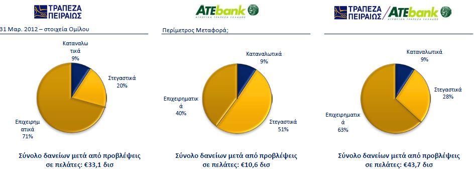 και εμπειρία σε κάθε κατηγορία δανείων και παράλληλα εξισορροπείται ο πιστωτικός κίνδυνος.