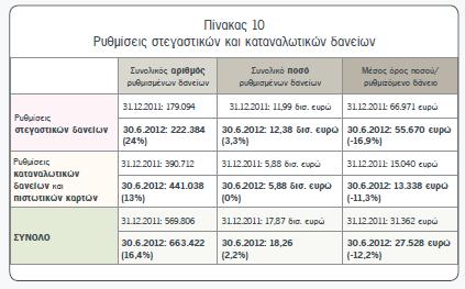 αύξηση των ρυθμίσεων από έτος σε έτος, ενώ ο πίνακας 11, τις μικρές αποταμιεύσεις που