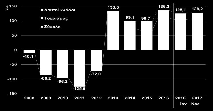 (21,8%), ενώ αντίθετα η Κρήτη και το Αιγαίο είναι οι περιφέρειες με τα μικρότερα ποσοστά (14,6% και 16,4% αντίστοιχα).