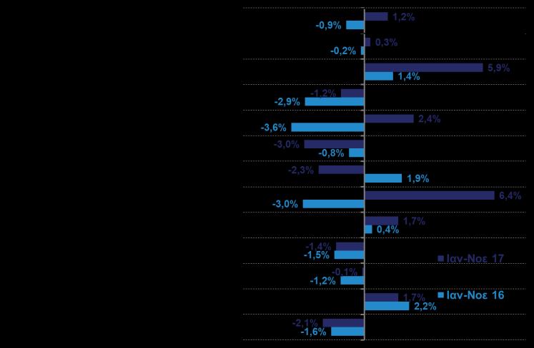 κατά το αντίστοιχο διάστημα το 2016, με τις 21,2 χιλ. θέσεις να εντοπίζονται στον τουρισμό (έναντι 20,8 χιλ. το αντίστοιχο διάστημα το 2016) και 107,1 χιλ.