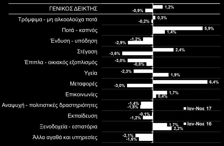 τον Νοέμβριο του 2016, Δ19), ως αποτέλεσμα κυρίως των αποχωρήσεων εποχικών εργαζόμενων στον τουρισμό, ενώ αντίθετα οι περισσότερες καθαρές προσλήψεις κατά τον ίδιο μήνα πραγματοποιήθηκαν στην