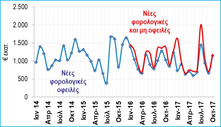 Μη εξυπηρετούμενα ανοίγματα: Σύμφωνα με την Έκθεση για τους Επιχειρησιακούς Στόχους Μη Εξυπηρετούμενων Ανοιγμάτων της Τράπεζας της Ελλάδος, τα μη εξυπηρετούμενα ανοίγματα (ΜΕΑ) τον Σεπτέμβριο του