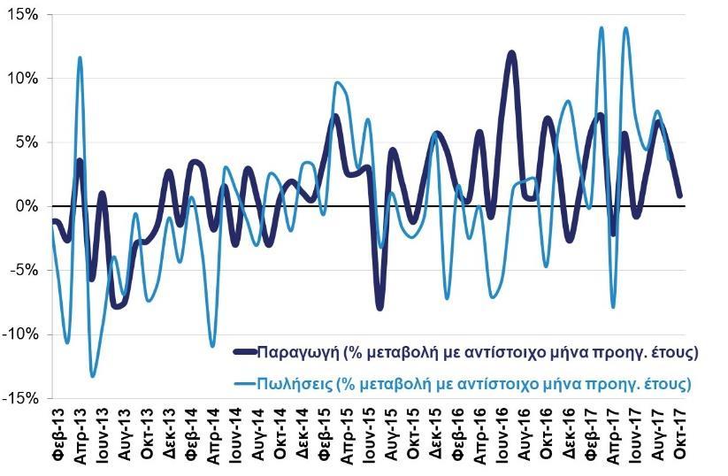 Δ06: Δαπάνες για συντάξεις σε επίπεδο γενικής κυβέρνησης (Υπουργείο Οικονομικών, Οκτ. 2017) Δ07: Δείκτης παραγωγής και κύκλου εργασιών στη μεταποίηση χωρίς πετρελαιοειδή (ΕΛΣΤΑΤ, Οκτ.