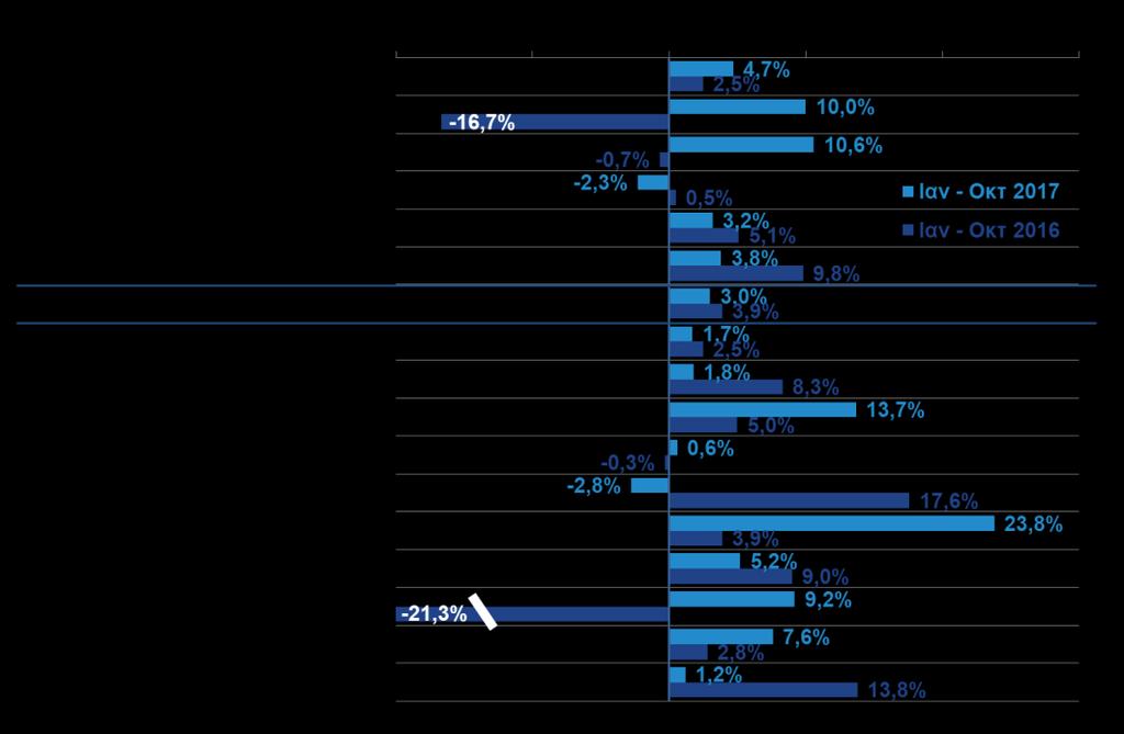 +0,9% σε ετήσια βάση, επιπλέον αύξησης +6,8% τον Οκτώβριο του 2016 (Δ07).