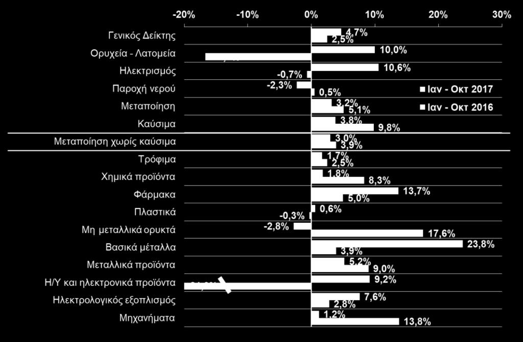 ενώ πτώση σημειώθηκε στους κλάδους παραγωγής μη μεταλλικών ορυκτών (- 6,2%) και βασικών μετάλλων (-1,8%).