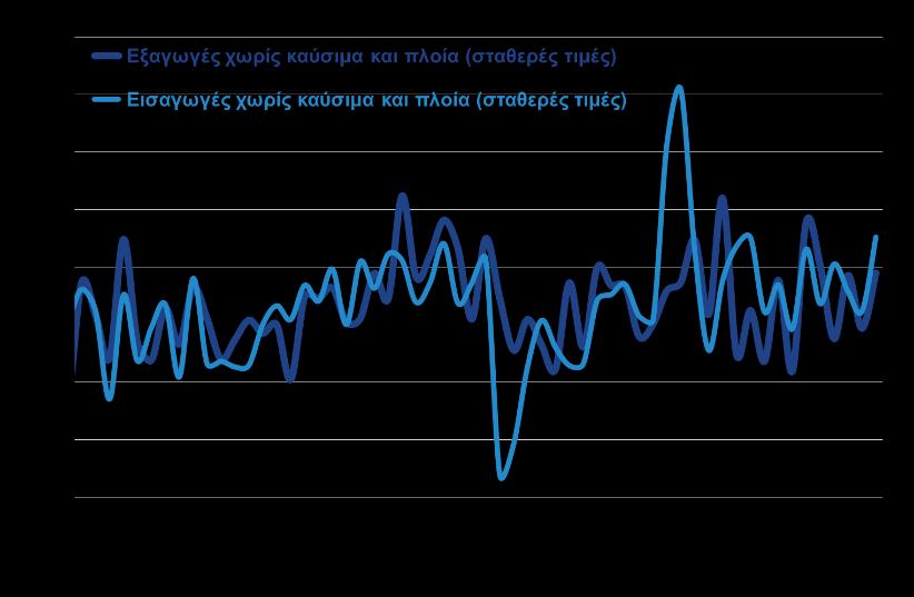 επιπλέον αύξησης +2,5% το πρώτο δεκάμηνο του 2016.