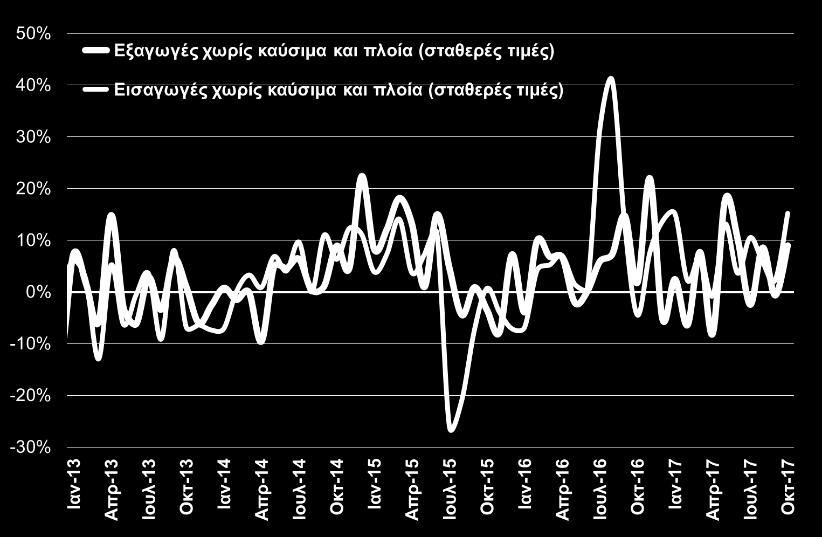 δείκτη υπευθύνων προμηθειών (PMI) στη μεταποίηση σε επίπεδο πάνω από το όριο των 50 μονάδων (όριο μηδενικής μεταβολής) για 5 ο συνεχόμενο μήνα τον Νοέμβριο του 2017.