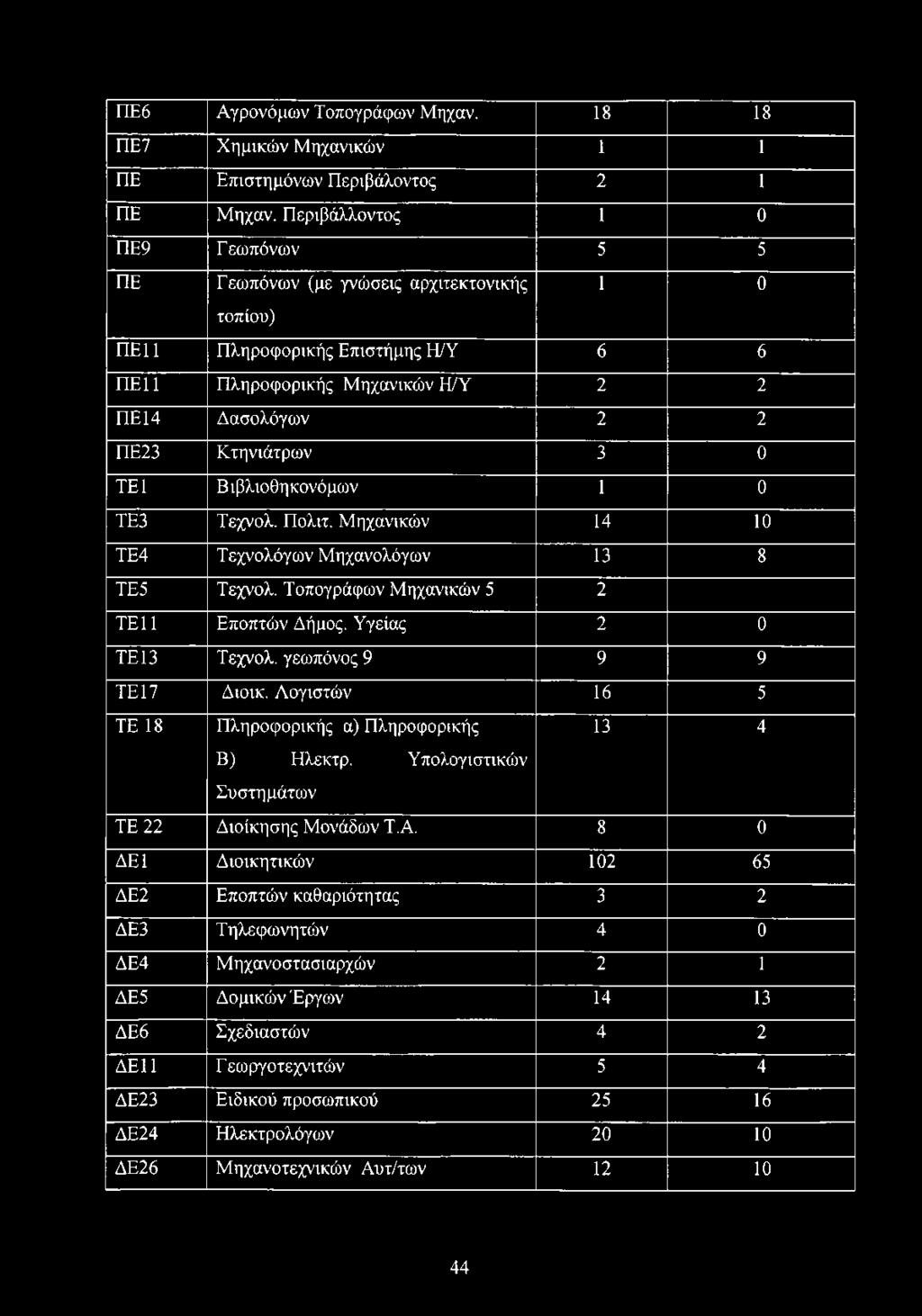 γεωπόνος 9 9 9 ΤΕ17 Διοικ. Λογιστών 16 5 TE 18 Πληροφορικής α) Πληροφορικής 13 4 Β) Ηλεκτρ. Υπολογιστικών Συστημάτων TE 22 Διοίκησης Μονάδων Τ.Α.