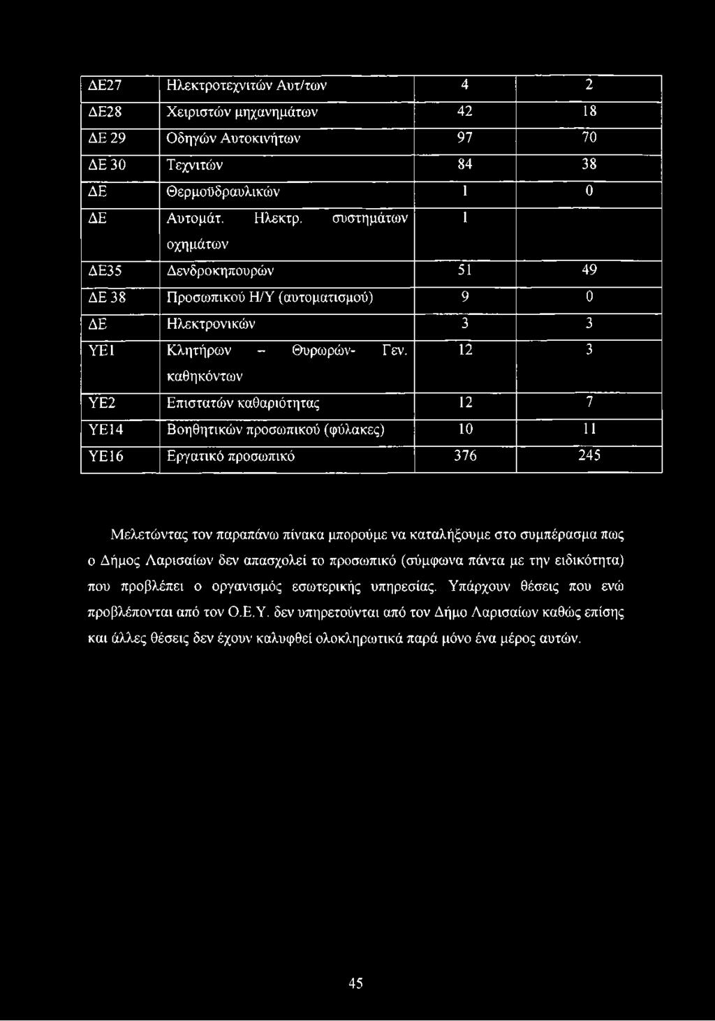 Δήμος Λαρισαίων δεν απασχολεί το προσωπικό (σύμφωνα πάντα με την ειδικότητα) που προβλέπει ο οργανισμός εσωτερικής υπηρεσίας. Υπ