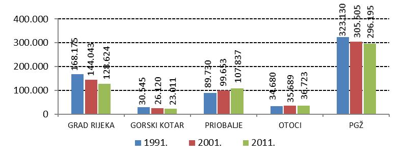 Zaštita od utjecaja opterećenja na okoliš Razvoj i uređenje prostora sagledavati i u funkciji smanjenja pritiska na okoliš bukom ili održavanja postojećeg pritiska Sustav gospodarenja otpadom