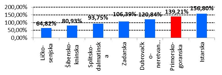 Tijekom pripreme i provedbe Županijske razvojne strategije 2011. 2013. (2015.), definirale su mjere za sva ta područja, a naročito za posebna područja Gorskog kotara.