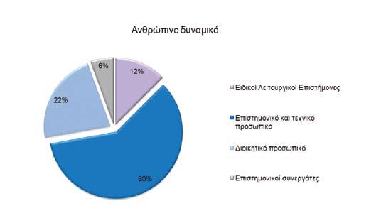 Πόροι και υποδομές 13 H EEAE απασχολεί 70 άτομα ως τακτικό προσωπικό και