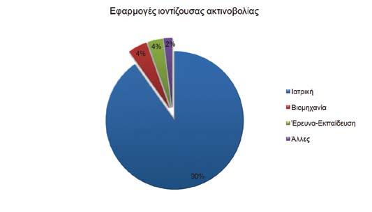 Ιοντίζουσες ακτινοβολίες 17 Τα πεδία εφαρμογής των ιοντιζουσών ακτινοβολιών στην Ελλάδα είναι η ιατρική, η βιομηχανία και η έρευνα εκπαίδευση.