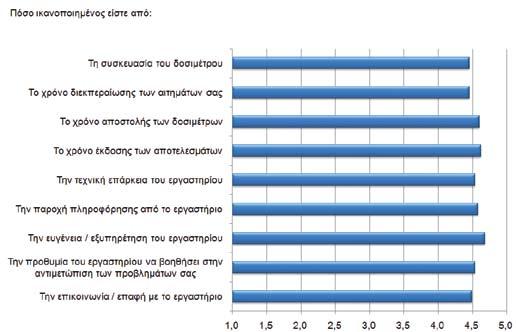 25 ο βαθμός ικανοποίησης των πελατών είναι υψηλός αναφορικά με τις παραμέτρους «επικοινωνία με το εργαστήριο» (ενημέρωση, προθυμία, ευγένεια), «χρόνος» (αποστολής δοσιμέτρων, έκδοσης αποτελεσμάτων,