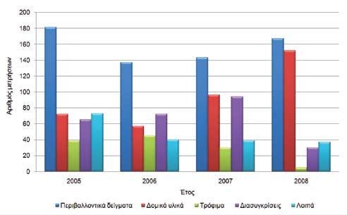 31 τμήματος στο πρόγραμμα του ΔΟΑΕ, RER/7/003 Marine Environmental Assessment of the Mediterranean Sea για τα ισότοπα Th,U, Pu, Am, Cm, Ra-226 και Po-210 σε ούρα και κόπρανα στο πλαίσιο της