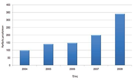 32 Μετρήσεις ραδονίου Το 2008 υποβλήθηκαν στην ΕΕΑΕ περισσότερα από 420 αιτήματα για μέτρηση ραδονίου σε εσωτερικούς χώρους κατοικιών και χώρων εργασίας.