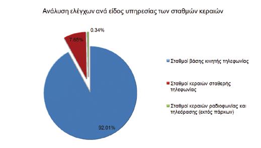 44 Έλεγχος μελετών περιβαλλοντικών επιπτώσεων Το 2008 διαβιβάστηκαν στην ΕΕΑΕ από τις Γενικές Γραμματείες Περιφερειών 1159 μελέτες περιβαλλοντικών επιπτώσεων.