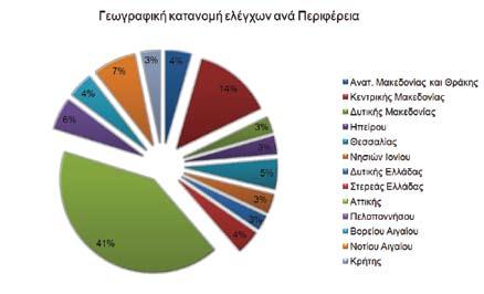 45 Διάγραμμα 13: Αιτήματα για ελέγχους το 41,16% των μετρήσεων αφορούσαν σταθμούς κεραιών εγκατεστημένων στην Περιφέρεια Αττικής.