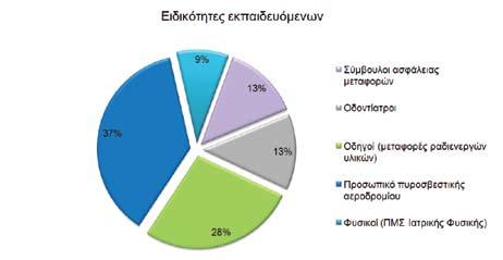 Εκπαιδευτικό έργο 49 Η ΕΕΑΕ παρέχει εκπαίδευση, μετεκπαίδευση και συνεχή επιμόρφωση των εργαζομένων με ιοντίζουσες ακτινοβολίες στο αντικείμενο της ακτινοπροστασίας.