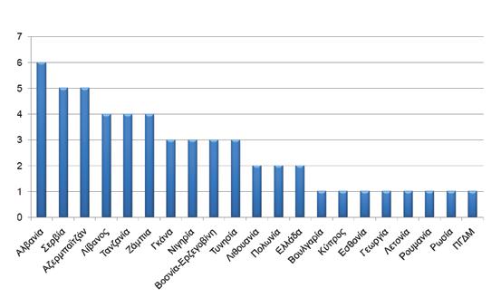 51 Διάγραμμα 14: Χώρες προέλευσης εκπαιδευόμενων 4.