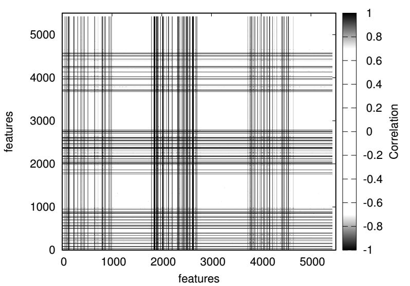 Πειραματικά Αποτελέσματα 61 Εικόνα 18 Pearson Correlation Matrix Ο συντελεστής συσχέτισης Pearson λαμβάνεται διαιρώντας τη συνδιακύμανση των δύο μεταβλητών με το γινόμενο των τυπικών τους αποκλίσεων