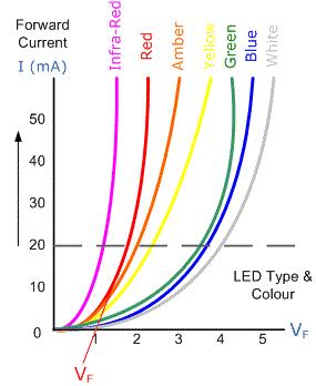 Εικόνα 9: Χαρακτηριστικές I-V σε σχέση με το χρώμα ακτινοβολίας ενός LED 3.4.