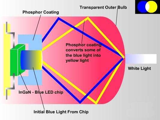 3. Μπλε LED με ένα επίχρισμα φωσφόρου LED Ψυχρού λευκού φωτός Η τεχνολογία αυτή χρησιμοποιεί ένα InGaN LED για να δημιουργήσει το μπλε φως.
