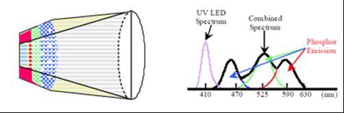 Εικόνα 20: UV LED και RGB φωσφορίζουσες επιφάνειες 3.6.