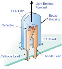 3.8. Είδη και κατασκευή LED Αυτή την στιγμή κατασκευάζονται τρία βασικά είδη LED: 1.