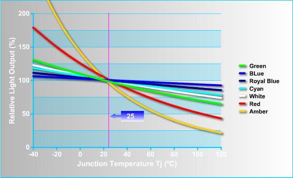 υψηλότερη θερμοκρασία επαφής (Tj) της τάξης των 60 ºC με 80 ºC.