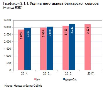 Народна банка Србије 3. АКТИВА БАНКАРСКОГ СЕКТОРА 3.1. Ниво и структура Укупна нето билансна актива банкарског сектора Србије на крају јуна 2017. године износи 3.220,7 дин.