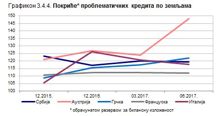 Народна банка Србије Покриће проблематичних кредита На крају другог тромесечја 2017.