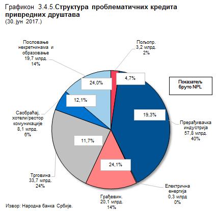 Народна банка Србије Проблематични кредити физичким лицима 10 Учешће бруто проблематичних кредита физичких лица је испод просека укупног портфолија и на крају другог тромесечја 2017.