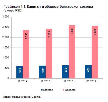 Банкарски сектор у Србији Извештај за II тромесечје 2017