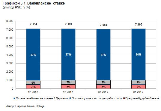 Банкарски сектор у Србији Извештај за II тромесечје 2017. године 5. ВАНБИЛАНСНЕ СТАВКЕ На крају другог тромесечја 2017. године укупне ванбилансне ставке на нивоу банкарског сектора износе 7.104,9 дин.