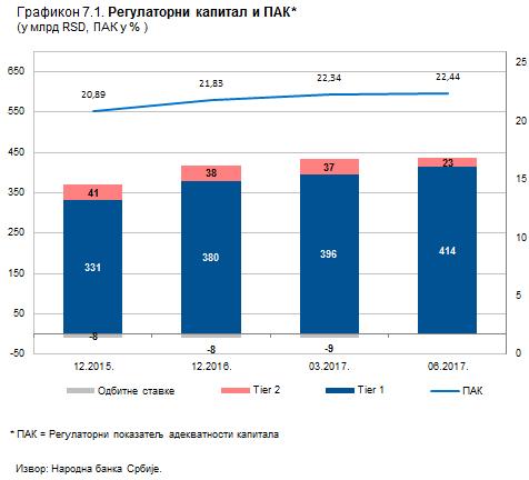 Банкарски сектор у Србији Извештај за II тромесечје 2017. године 7.