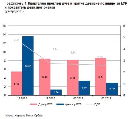 Народна банка Србије 8. ДЕВИЗНИ РИЗИК На крају другог тромесечја 2017. године банкарски сектор Србије је исказао дугу отворену девизну позицију у укупном износу од 11,2 дин.