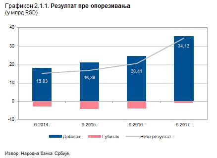 Народна банка Србије 2. ПРОФИТАБИЛНОСТ 2.1. Показатељи профитабилности 6 На крају другог тромесечја 2017.