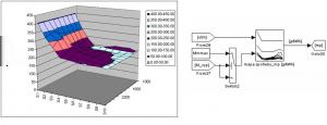 Obrázok 3: Subsystém spaľovacieho motora otáčková charakteristika; vľavo: otáčková charakteristika motora, vpravo: model v Matlab Simulink Obrázok 4: Subsystém spaľovacieho motora mapa mernej