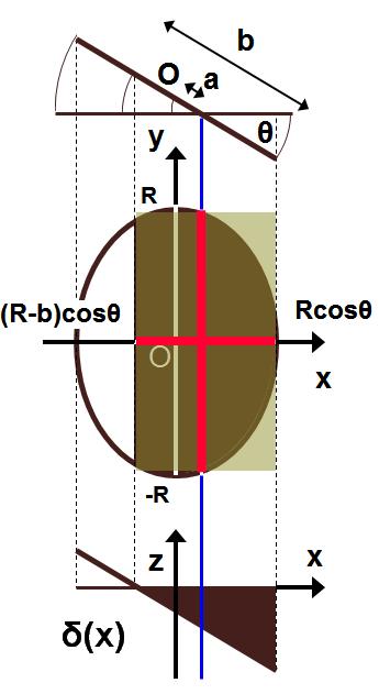 Υπολογίζοντας την παραπάνω σχέση οδηγούμαστε στον ακόλουθο τύπο για τη ροπή στη θεμελίωση όπου η γωνία θ μπορεί να υπολογιστεί με βάση το ενεργό πλάτος b όπως δείχθηκε παραπάνω.