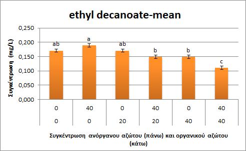 Διάγραμμα 6: Συγκέντρωση ethyl decanoate (mg/l), για τα 6 δείγματα οίνων με συγκεντρώσεις 0 g/hl, 20 g/hl και 40 g/hl.