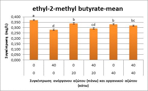 Τέλος, όσον αφορά τον εστέρα ethyl-2-methyl butyrate, από το διάγραμμα 5, φαίνεται να ακολουθεί αντίθετη πορεία σε σχέση με τους προηγούμενους εστέρες μακράς αλύσου.