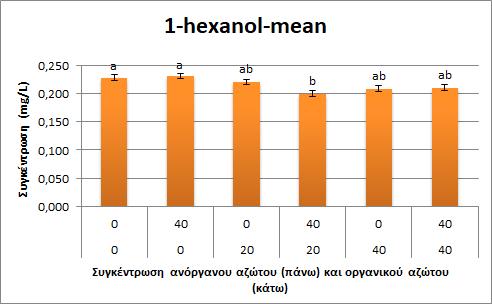 Διάγραμμα 9: Συγκέντρωση 1-hexanol (mg/l), για τα 6 δείγματα οίνων με συγκεντρώσεις 0 g/hl, 20 g/hl και 40 g/hl.