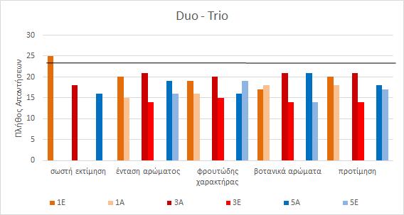 διάγραμμα 18. Αναλυτικότερα, παρουσιάζονται τα αποτελέσματα στο παρακάτω Διάγραμμα 18: Αποτελέσματα δοκιμασίας duo trio. Σε κάθε εξεταζόμενο ζεύγος δειγμάτων αντιστοιχεί και ένα χρώμα.