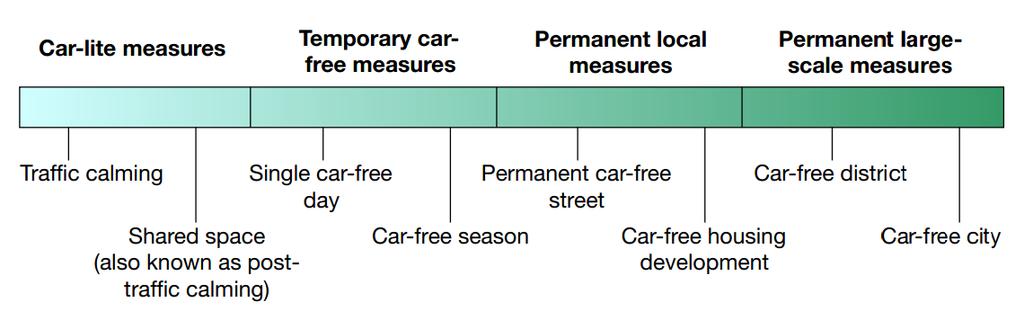Εικόνα 1: Φάσμα μέτρων περιορισμού του αυτοκινήτου Πηγή: FMECD, 2005 Από τη μια πλευρά του φάσματος είναι οι περιοχές που αποθαρρύνουν τη χρήση μηχανοκίνητων οχημάτων χωρίς να την απαγορεύουν.