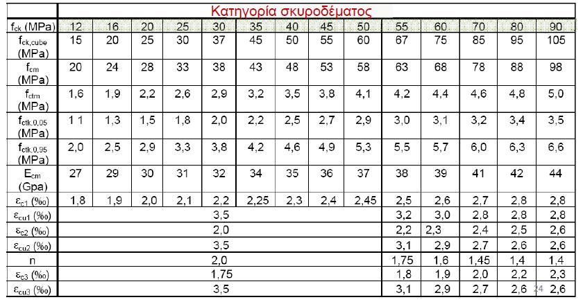 Κεφάλαιο 3 - Υλικά Σκυρόδεμα: αντοχή, παραμόρφωση, ερπυσμός,