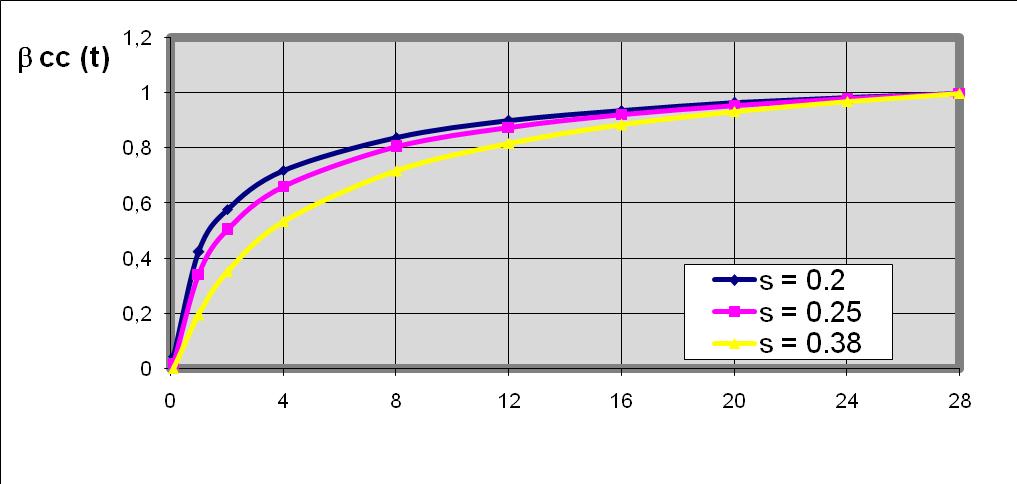 Σκυρόδεμα: αντοχή f cm = f ck + 8 (MPa) f cm (t) = β cc (t). f cm, για μέση Τ=20 C και συντήρηση s=0.2 για τσιμέντο αντοχής Κατηγορίας CEM 42,5R, CEM53,5N, CEM53,5R s=0.