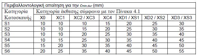 min,dur Κατηγορία S4 50