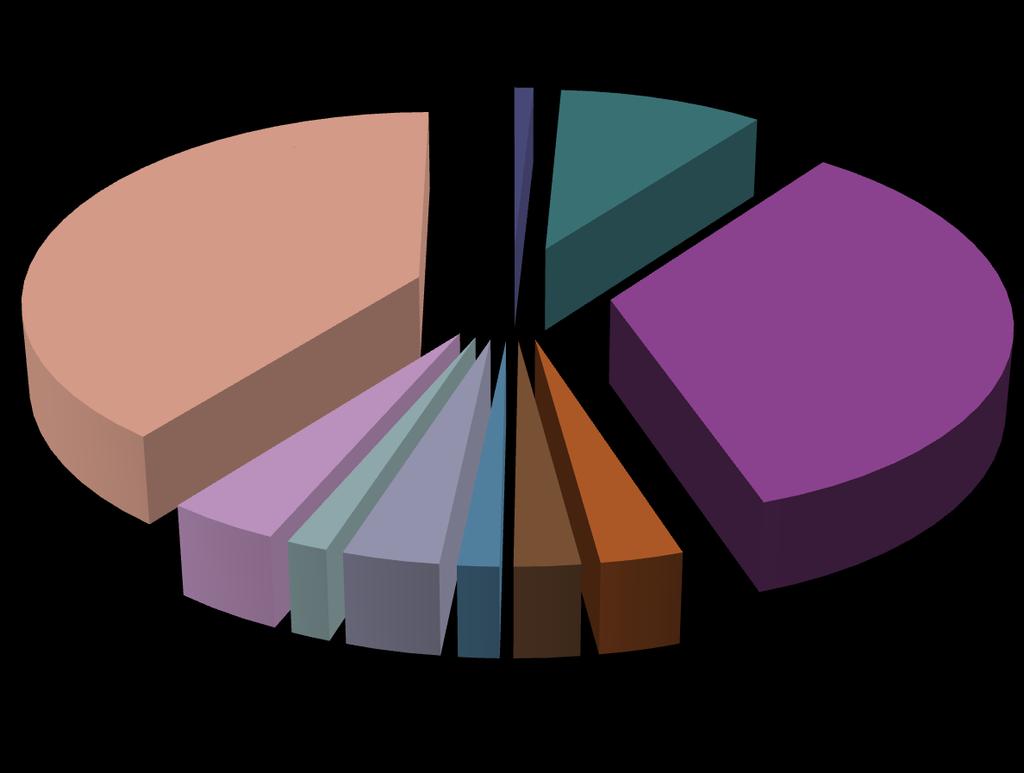 Παραγωγή Ελαιολάδου Ανά περιφέρεια (2009) 1%